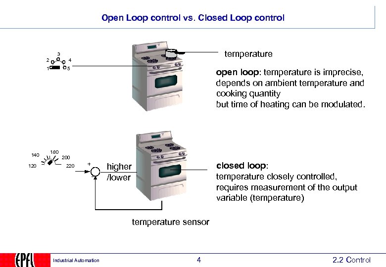 Open Loop control vs. Closed Loop control temperature 3 2 1 140 120 4