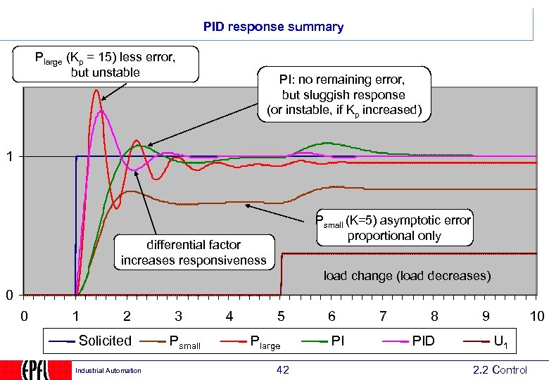 PID response summary Plarge (Kp = 15) less error, but unstable PI: no remaining