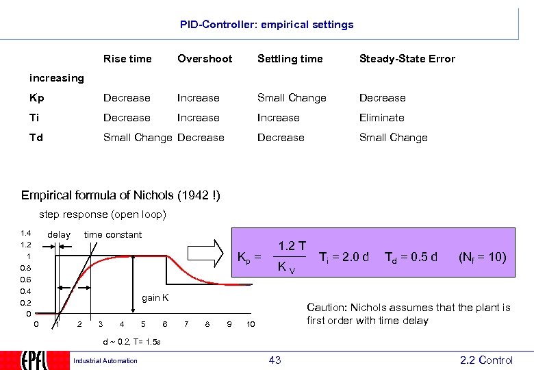 PID-Controller: empirical settings Rise time Overshoot Settling time Steady-State Error Kp Decrease Increase Small