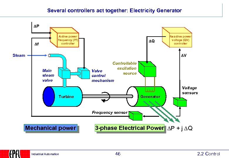 Several controllers act together: Electricity Generator P Active power frequency (Pf) controller f Q