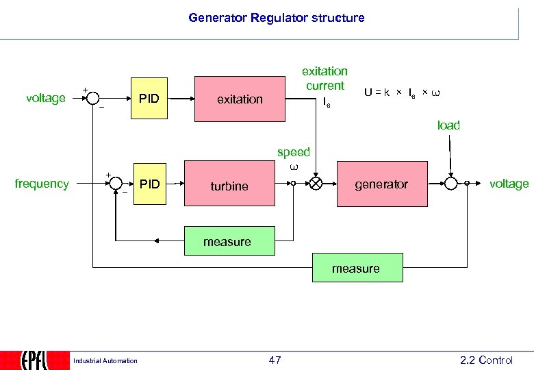 Generator Regulator structure voltage PID exitation current exitation Ie U = k × Ie