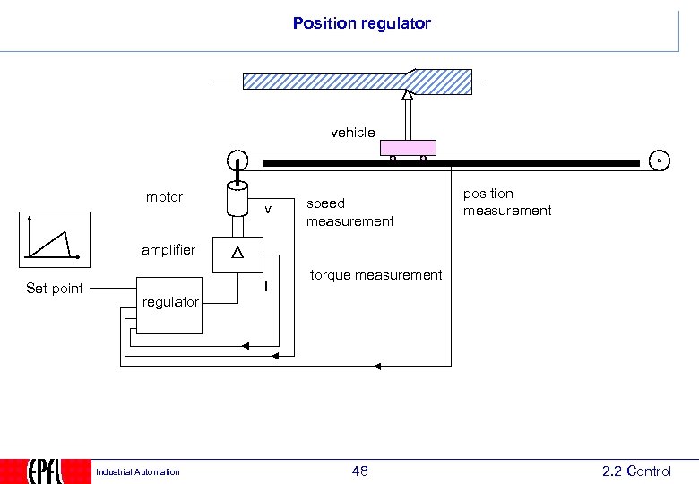 Position regulator vehicle motor v speed measurement position measurement amplifier Set-point regulator Industrial Automation