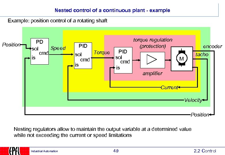 Nested control of a continuous plant - example Example: position control of a rotating