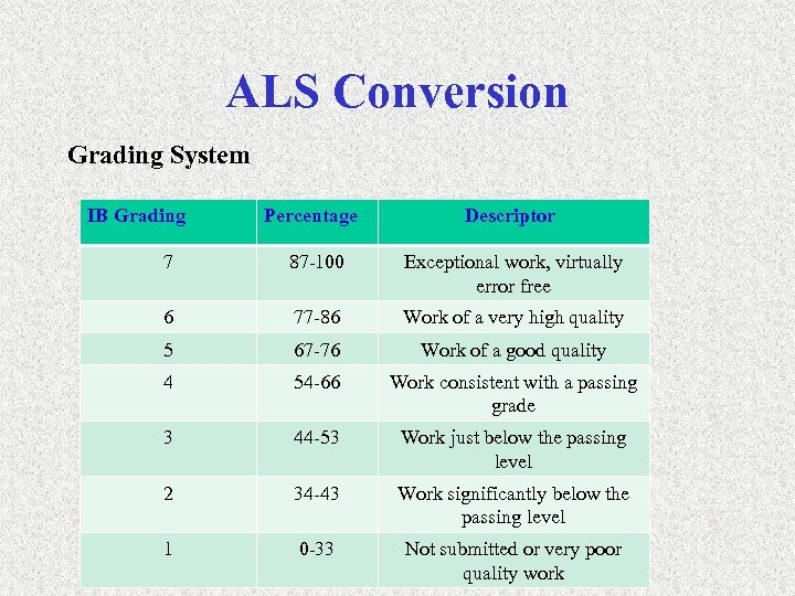 ALS Conversion Grading System IB Grading Percentage Descriptor 7 87 -100 Exceptional work, virtually