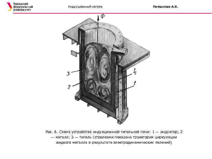 Индукционный нагрев Плешкова А. В. Рис. 6. Схема устройства индукционной тигельной печи: 1 —