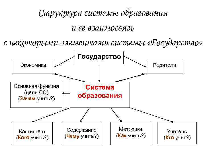 Структура системы образования и ее взаимосвязь с некоторыми элементами системы «Государство» Государство Экономика Основная