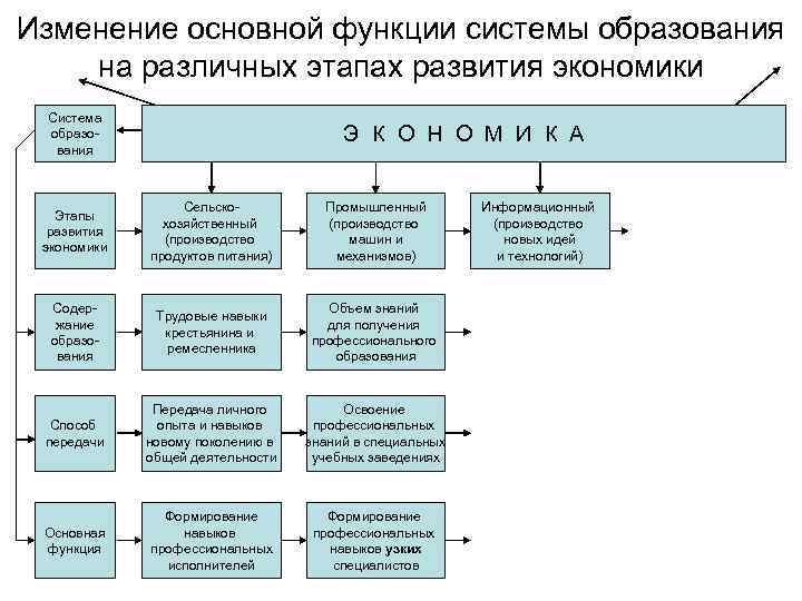 Изменение основной функции системы образования на различных этапах развития экономики Система образования Э К