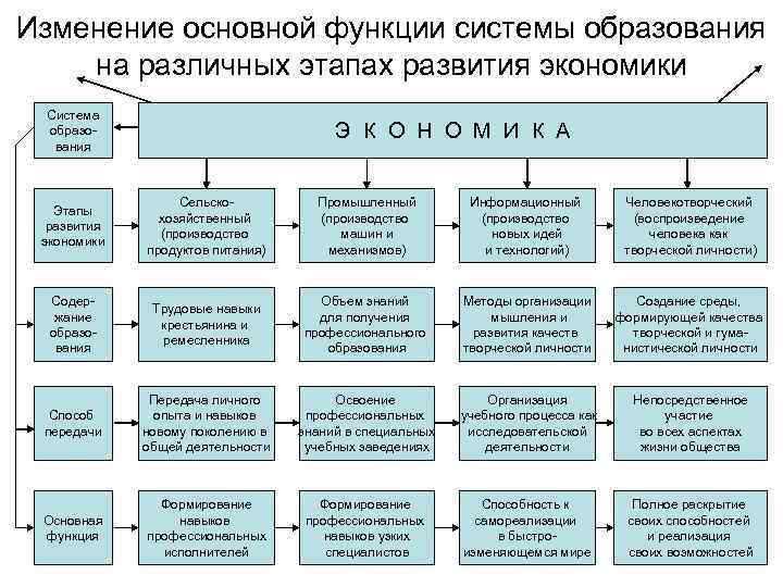 Изменение основной функции системы образования на различных этапах развития экономики Система образования Э К