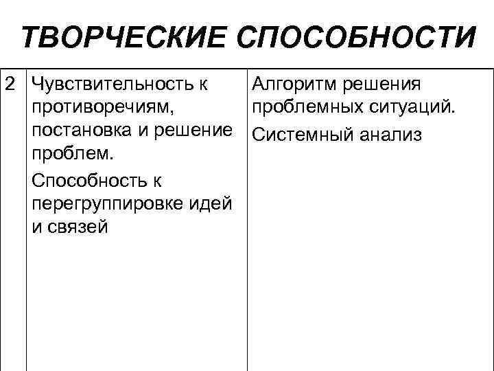 ТВОРЧЕСКИЕ СПОСОБНОСТИ 2 Чувствительность к Алгоритм решения противоречиям, проблемных ситуаций. постановка и решение Системный