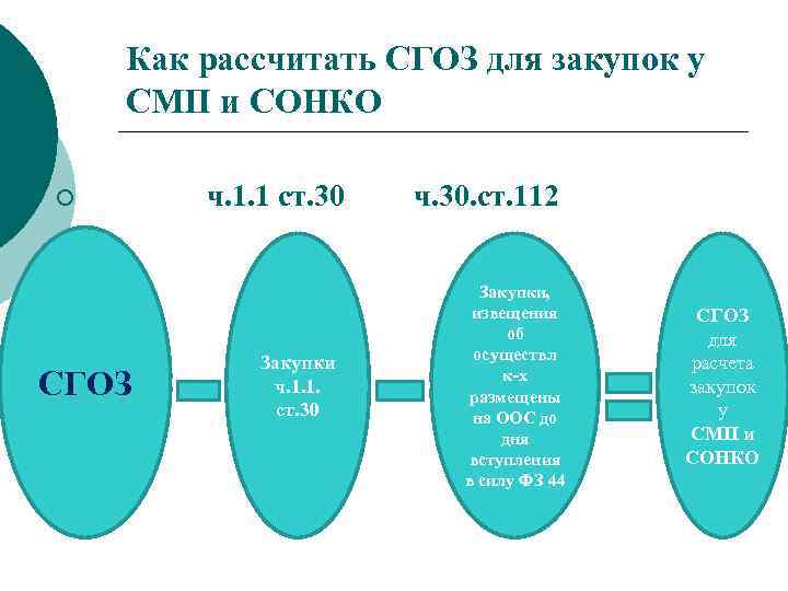 Как рассчитать сгоз. СГОЗ для СМП. Расчет СГОЗ для СМП. Как посчитать закупку.