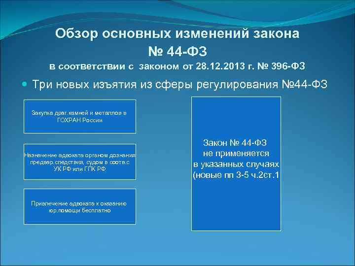 Обзор основных изменений закона № 44 -ФЗ в соответствии с законом от 28. 12.