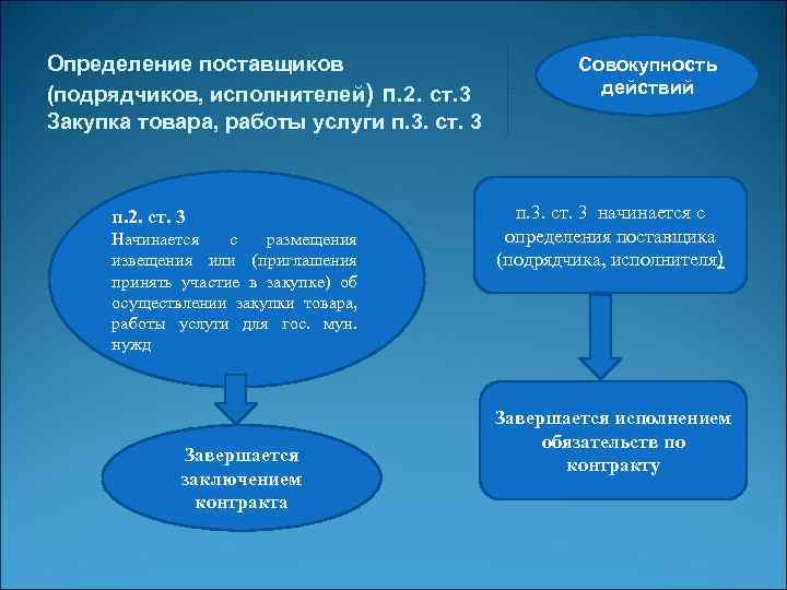 Определение поставщиков (подрядчиков, исполнителей) п. 2. ст. 3 Закупка товара, работы услуги п. 3.