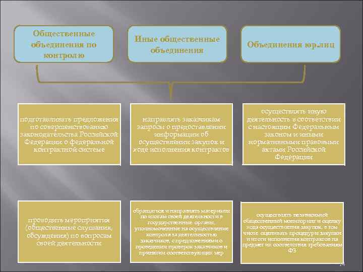 Общественные объединения по контролю Иные общественные объединения Объединения юр. лиц подготавливать предложения по совершенствованию