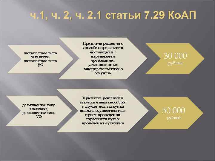 ч. 1, ч. 2. 1 статьи 7. 29 Ко. АП должностное лицо заказчика, должностное