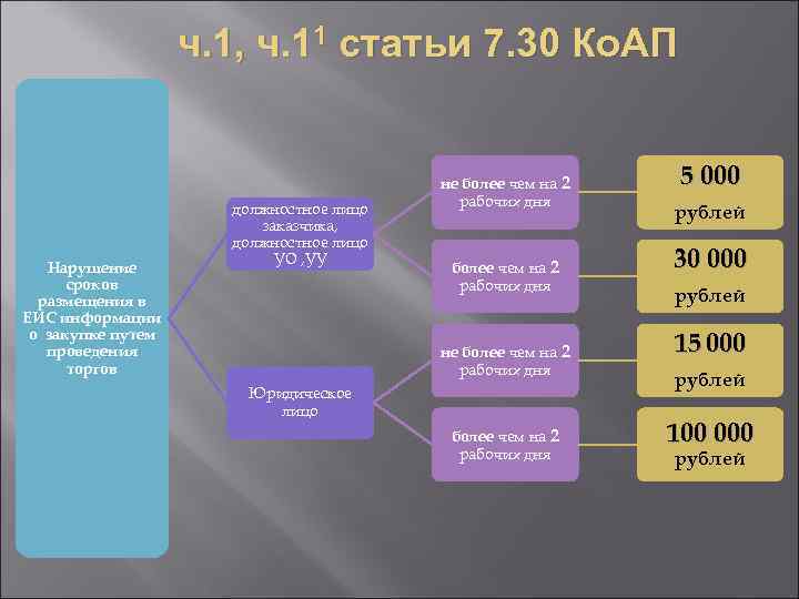 ч. 1, ч. 11 статьи 7. 30 Ко. АП Нарушение сроков размещения в ЕИС