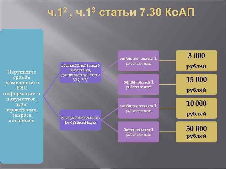 ч. 12 , ч. 13 статьи 7. 30 Ко. АП Нарушение сроков размещения в