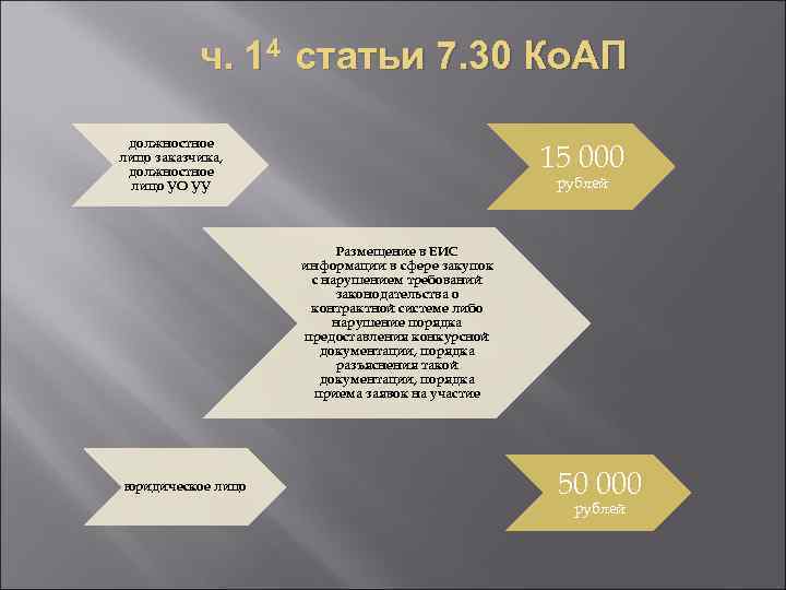 ч. 14 статьи 7. 30 Ко. АП должностное лицо заказчика, должностное лицо УО УУ