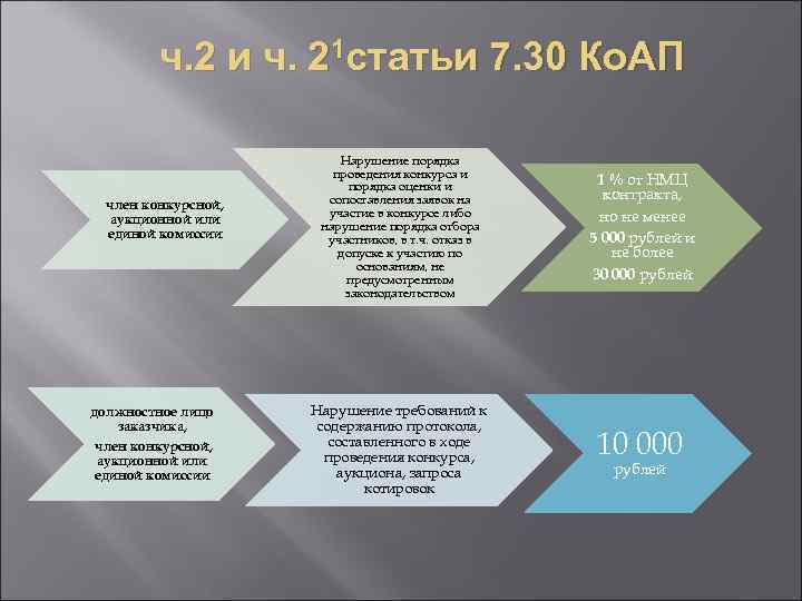 ч. 2 и ч. 21 статьи 7. 30 Ко. АП член конкурсной, аукционной или