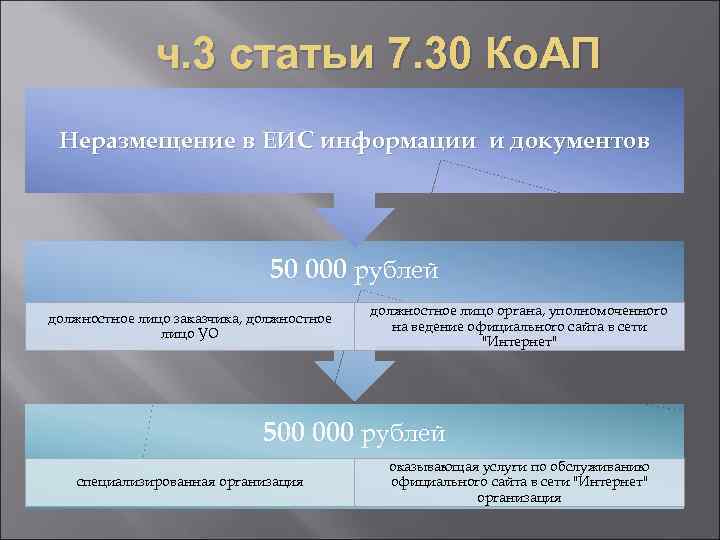 ч. 3 статьи 7. 30 Ко. АП Неразмещение в ЕИС информации и документов 50