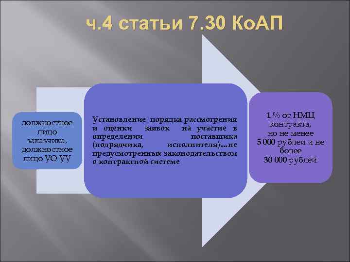 ч. 4 статьи 7. 30 Ко. АП должностное лицо заказчика, должностное лицо УО УУ
