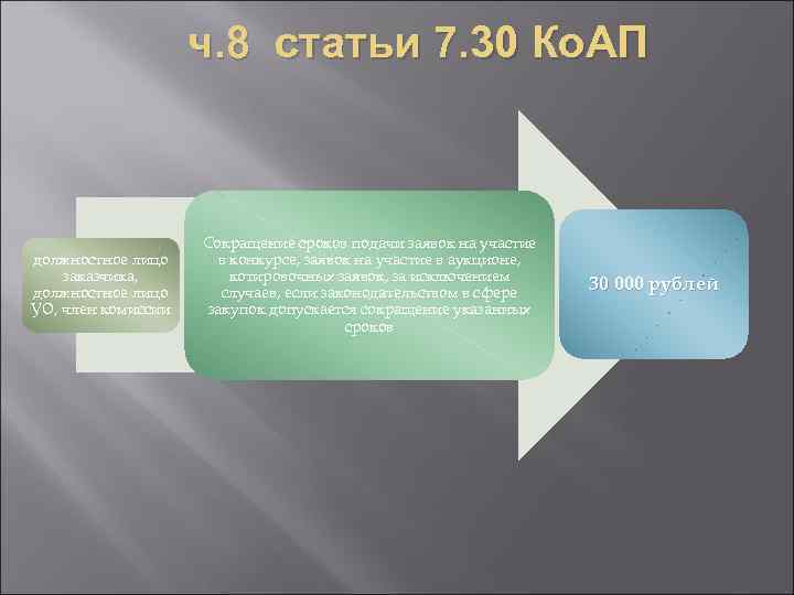 ч. 8 статьи 7. 30 Ко. АП должностное лицо заказчика, должностное лицо УО, член