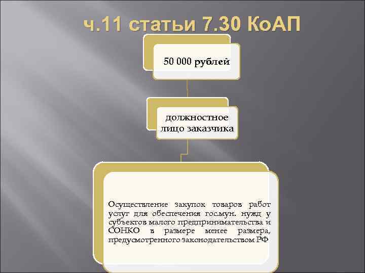 ч. 11 статьи 7. 30 Ко. АП 50 000 рублей должностное лицо заказчика Осуществление