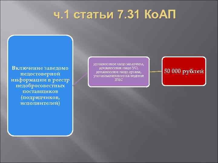 ч. 1 статьи 7. 31 Ко. АП Включение заведомо недостоверной информации в реестр недобросовестных