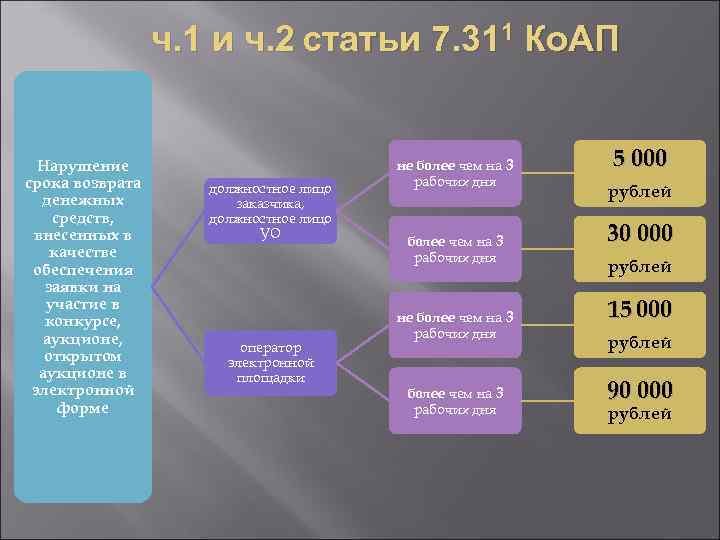 ч. 1 и ч. 2 статьи 7. 311 Ко. АП Нарушение срока возврата денежных