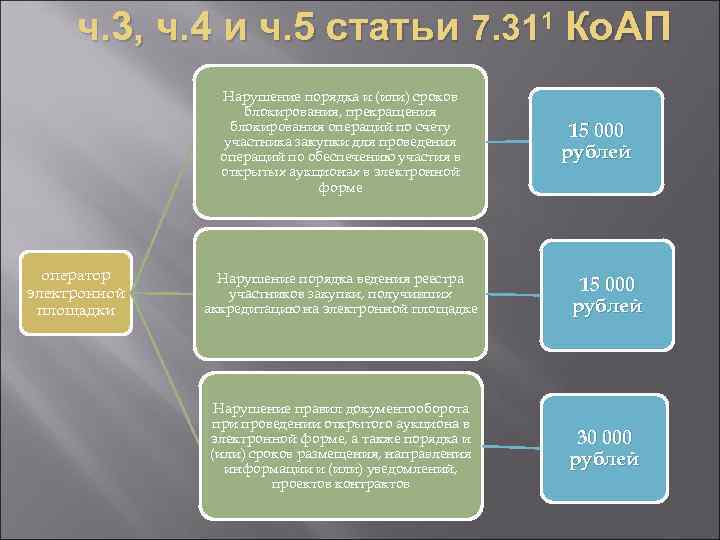 ч. 3, ч. 4 и ч. 5 статьи 7. 311 Ко. АП Нарушение порядка
