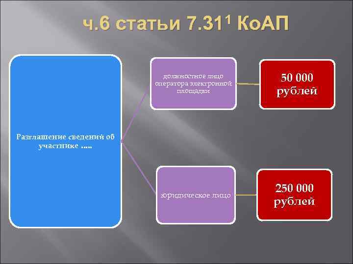 ч. 6 статьи 7. 311 Ко. АП должностное лицо оператора электронной площадки 50 000