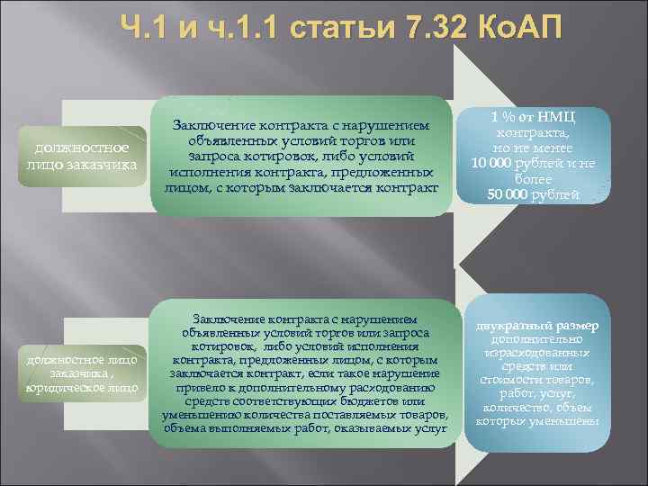 Ч. 1 и ч. 1. 1 статьи 7. 32 Ко. АП должностное лицо заказчика