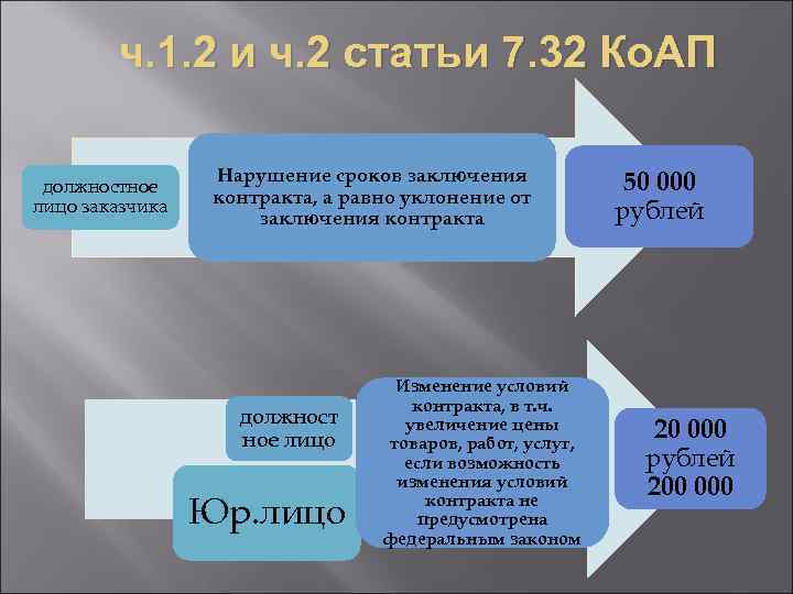 ч. 1. 2 и ч. 2 статьи 7. 32 Ко. АП должностное лицо заказчика