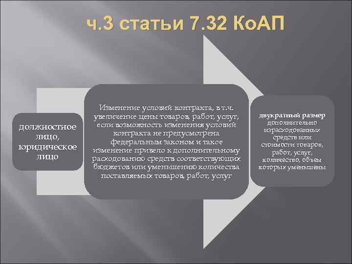 ч. 3 статьи 7. 32 Ко. АП должностное лицо, юридическое лицо Изменение условий контракта,