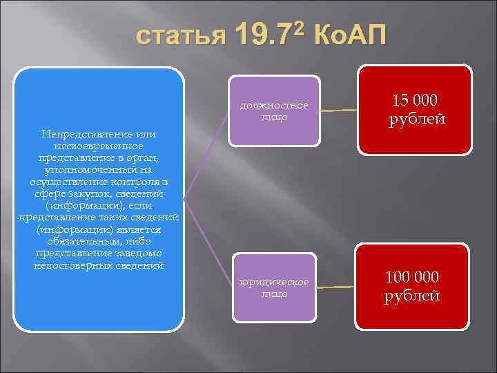 2 статья 19. 7 должностное лицо Непредставление или несвоевременное представление в орган, уполномоченный на