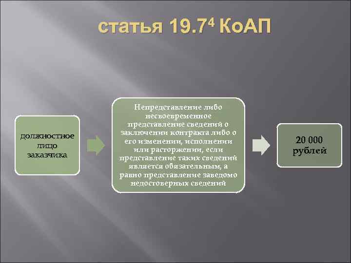 статья 19. 74 Ко. АП должностное лицо заказчика Непредставление либо несвоевременное представление сведений о
