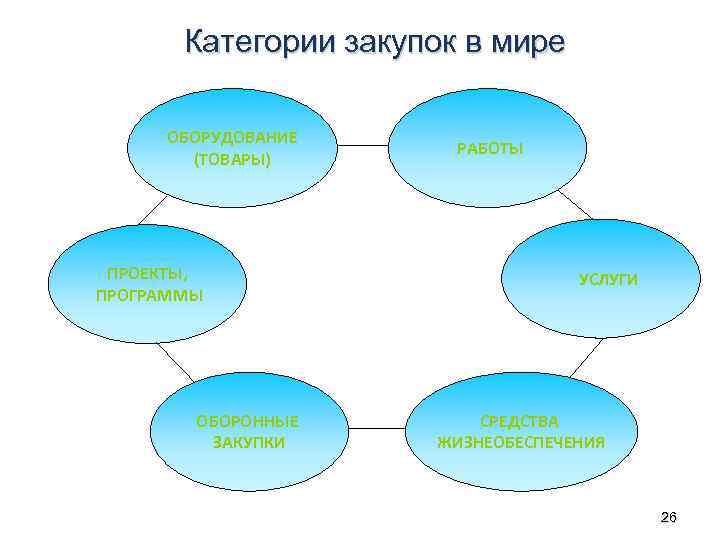 Категории закупок в мире ОБОРУДОВАНИЕ (ТОВАРЫ) ПРОЕКТЫ, ПРОГРАММЫ ОБОРОННЫЕ ЗАКУПКИ РАБОТЫ УСЛУГИ СРЕДСТВА ЖИЗНЕОБЕСПЕЧЕНИЯ