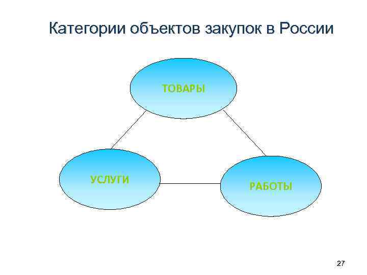 Категории объектов закупок в России ТОВАРЫ УСЛУГИ РАБОТЫ 27 