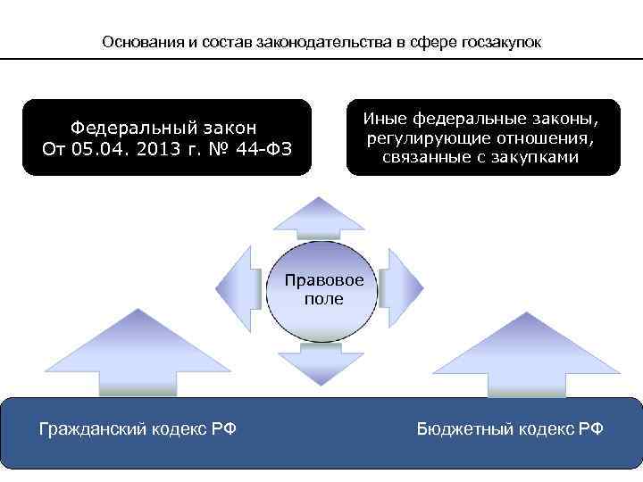 Основания и состав законодательства в сфере госзакупок Федеральный закон От 05. 04. 2013 г.