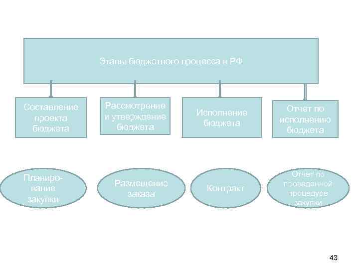 Этапы бюджетного процесса в РФ Составление проекта бюджета Планирование закупки Рассмотрение и утверждение бюджета