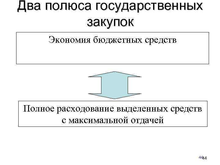 Два полюса государственных закупок Экономия бюджетных средств Полное расходование выделенных средств с максимальной отдачей