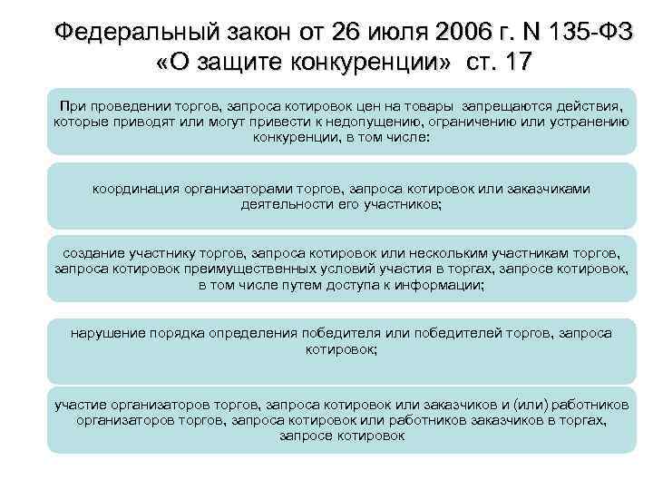 Федеральный закон от 26 июля 2006 г. N 135 -ФЗ «О защите конкуренции» ст.