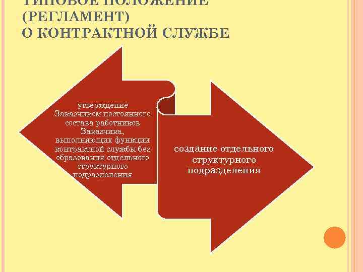 ТИПОВОЕ ПОЛОЖЕНИЕ (РЕГЛАМЕНТ) О КОНТРАКТНОЙ СЛУЖБЕ утверждение Заказчиком постоянного состава работников Заказчика, выполняющих функции