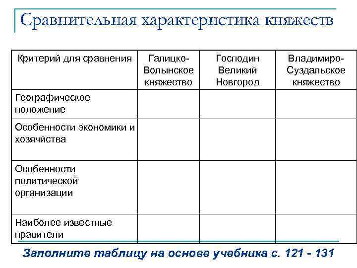 Таблица по княжествам 6 класс история россии