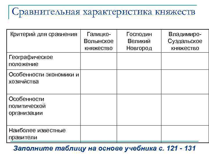 Природные условия галицко волынского княжества таблица