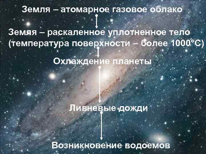 Земля – атомарное газовое облако Земля – раскаленное уплотненное тело (температура поверхности – более