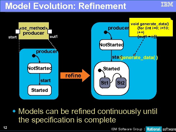 Model Evolution: Refinement producer «sc_method» start producer out 1 void generate_data() {for (int i=0;