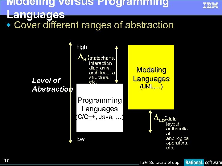 Modeling versus Programming Languages w Cover different ranges of abstraction high DHI: statecharts, interaction