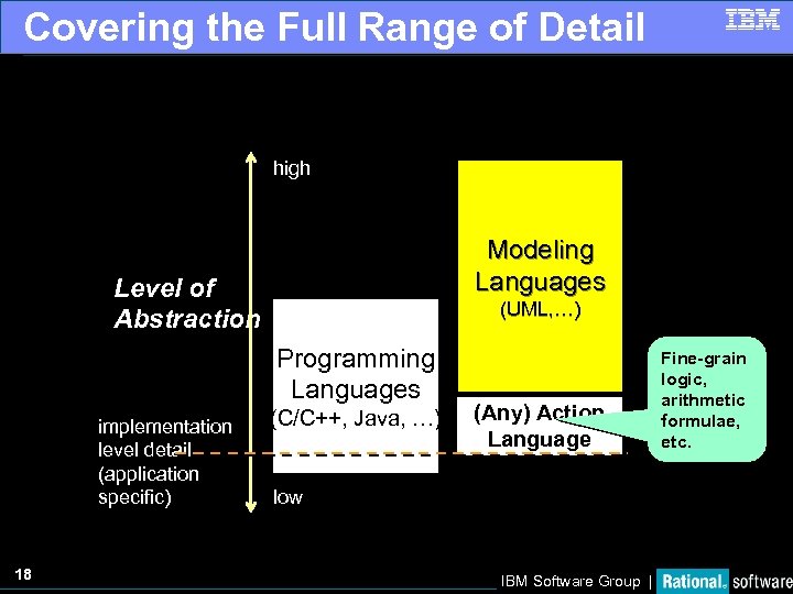 Covering the Full Range of Detail high Modeling Languages Level of Abstraction (UML, …)