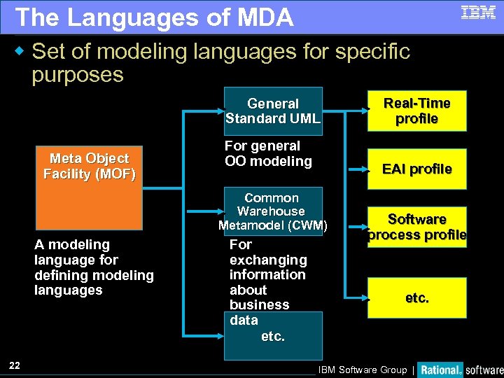 The Languages of MDA w Set of modeling languages for specific purposes General Standard