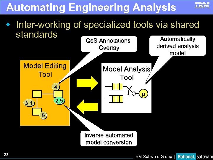 Automating Engineering Analysis w Inter-working of specialized tools via shared standards Automatically Qo. S